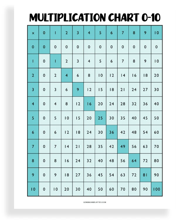 multiplication chart 0-10