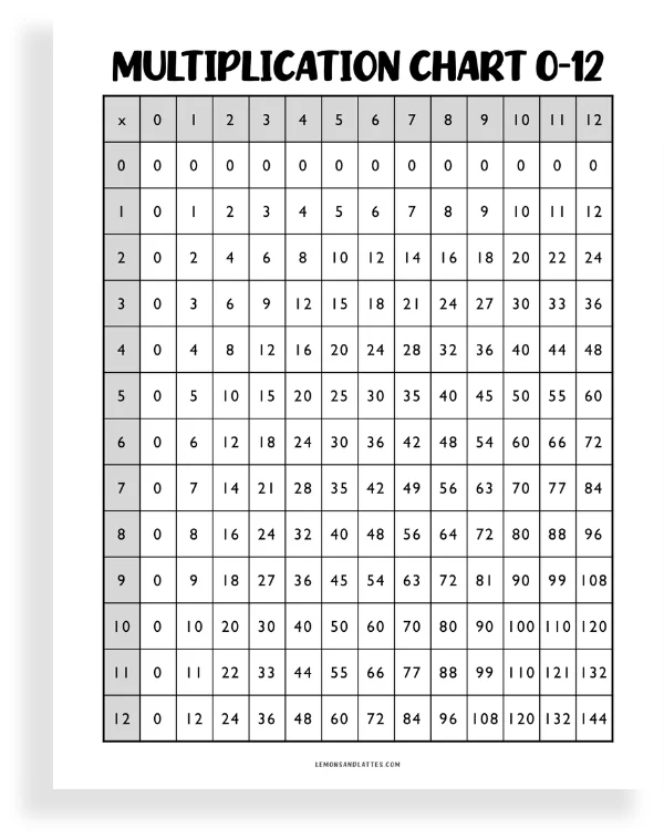 multiplication chart 0-12