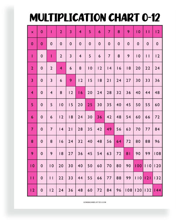 multiplication chart 0-12